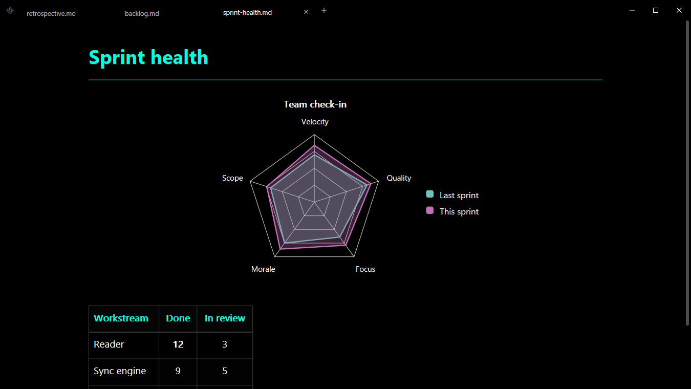 Tinta in the Abyss dark theme showing tabs and a native radar chart